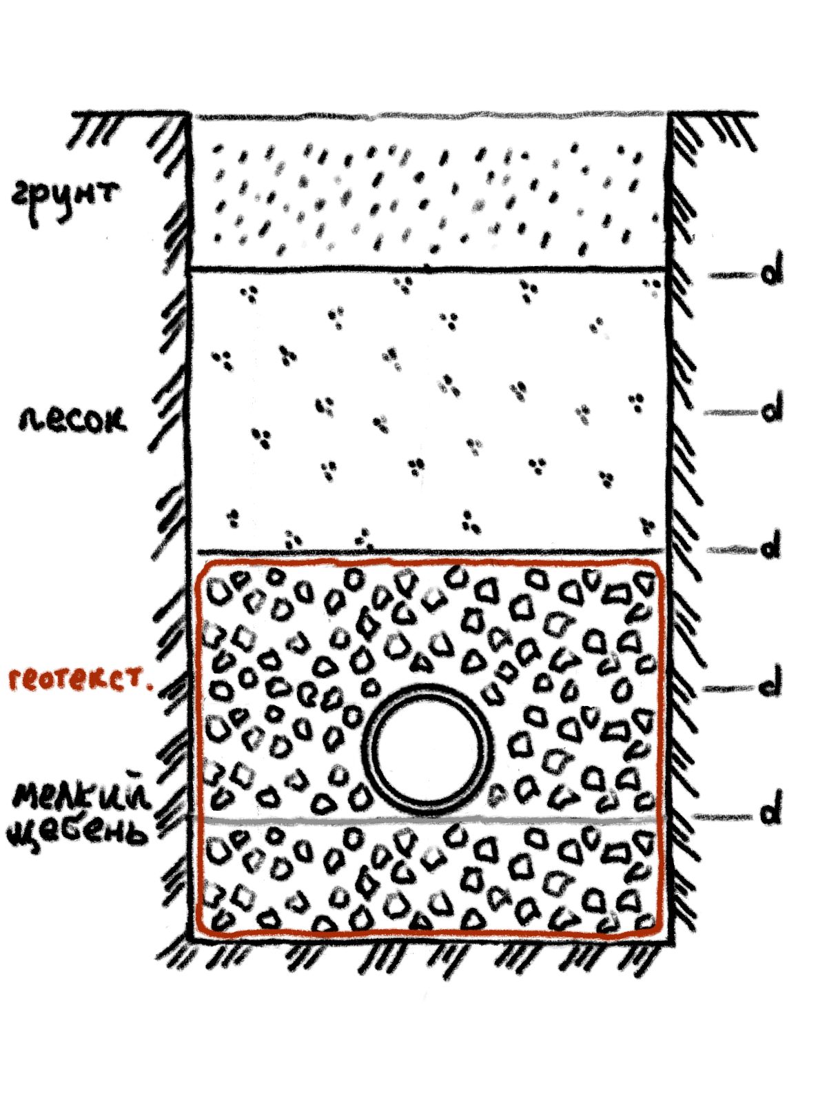 Схема укладки дренажной трубы